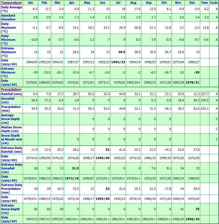 Wardner KTNY Hatchery Climate Data Chart